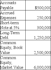 <strong>Cornucopia's liabilities and equity are shown below: Cornucopia's debt ratio is</strong> A) )48. B) )32. C) )21. D) )30.