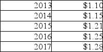 <strong>DIY Building Supplies has the following record of paying dividends What are the arithmetic and geometric average growth rates of DIY's dividend payments?</strong> A) 4.09%, 8.35% B) 3.09%, 3.08% C) 3.87%, 3.86% D) 4.55%, 4.49%