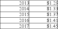 <strong>Toujours 29 has the following record of paying dividends: What are the arithmetic and geometric average growth rates of DIY's dividend payments?</strong> A) 2.97%, 2.97% B) 29.00%, 28.5% C) 3.87%, 3.86% D) 4.55%, 4.49%