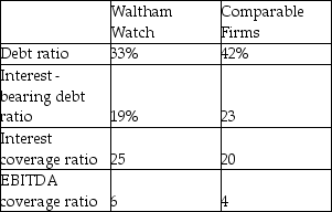<strong> From the table above we can conclude</strong> A)Waltham has conservative capital structure policies. B)Waltham has too much debt. C)Waltham uses more leverage than the typical firm in its industry. D)Waltham's EPS would be more sensitive than a typical firm's to changes in EBIT.