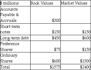 <strong>Use the following information to answer the following question(s). The following data concerning Spencer Transgenics' capital structure is available. The percentage of debt in Spencer's weighted average cost of capital is</strong> A)38.1%. B)31.25. C)25%. D)57.14%.