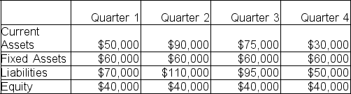 Summary data from the quarterly balance sheets of Capital HVAC are shown below. . a.If Capital follows the self-liquidating debt principle, how much long-term debt will be used to finance current assets? Explain your answer briefly. b.What would be the highest and lowest levels of temporary debt?