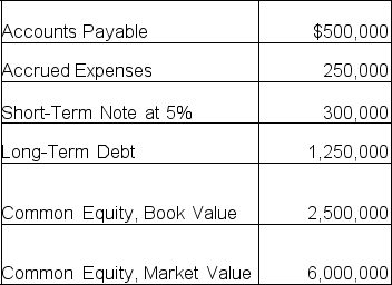 <strong>Roger Co.liabilities and equity are shown below: Roger's debt ratio is</strong> A).48. B).32. C).21. D).30.