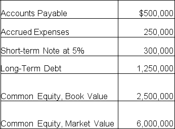 <strong>Roger Co.liabilities and equity are shown below:   Roger's Debt to Enterprise Value ratio is [blank].Excess cash is negligible.</strong> A).48 B).32 C).21 D).30 <div style=padding-top: 35px> 