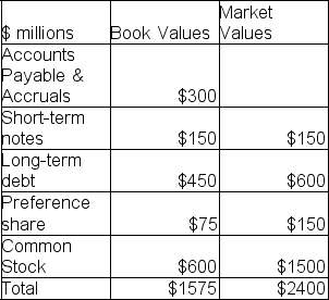 <strong>Use the following information to answer the following question(s). The following data concerning Dwight's Dollar Store capital structure is available.   The percentage of debt in Dwight's weighted average cost of capital is [blank].</strong> A)38.1 B)31.25 C)25 D)57.14 <div style=padding-top: 35px> 