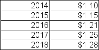 <strong>DIY Building Supplies has the following record of paying dividends What are the arithmetic and geometric average growth rates of DIY's dividend payments?</strong> A)4.09%, 8.35% B)3.09%, 3.08% C)3.87%, 3.86% D)4.55%, 4.49%