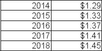 <strong>Toujours 29 has the following record of paying dividends: What are the arithmetic and geometric average growth rates of DIY's dividend payments?</strong> A)2.97%, 2.97% B)29.00%, 28.5% C)3.87%, 3.86% D)4.55%, 4.49%