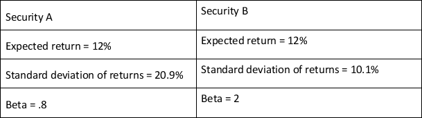 <strong>You are thinking of adding one of two investments to an already well-diversified portfolio. If you are a risk-averse investor</strong> A)security A is the better choice B)security B is the better choice C)either security would be acceptable D)cannot be determined with information given