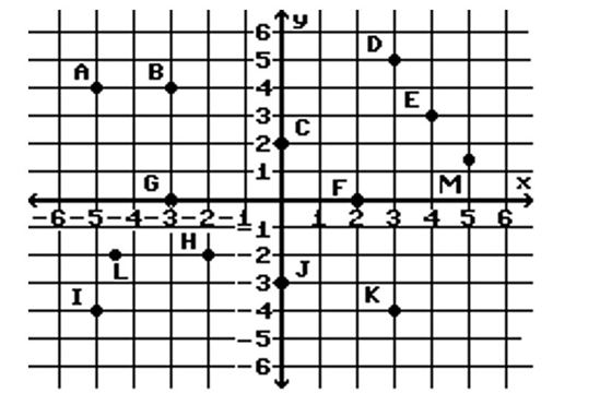 <strong>Consider the points plotted in the graph below. Give the coordinates for point B.</strong> A)(4, -3) B)(-5, 4) C)(3, 4) D)(-3, 4)
