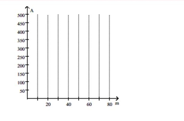Solve. As part of a charity bike-a-thon, friends have pledged Randall certain amounts of money per each mile that he bikes. To estimate how much money he will earn for the charity, he uses the formula A = 5.90m, where A is the Amount in dollars of pledges earned and m is the number of miles Randall rides. Graph the equation for m = 0, 20, 40, and 60. A) B) C) D)