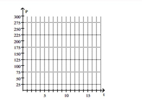 Solve. The population of an endangered species living in a controlled habitat is given by the equation P = 7t + 49, where P is the population and t is the time in months since the population was moved to the habitat. Graph the Equation for t = 0, 6, 12, and 18. A) B) C) D)