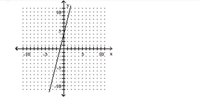 <strong>Determine whether or not the graph represents a function. </strong> A)not a function B)function