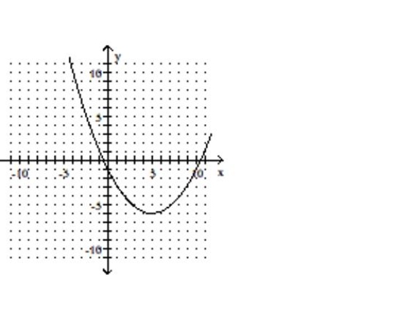 <strong>Determine whether or not the graph represents a function. </strong> A)not a function B)function