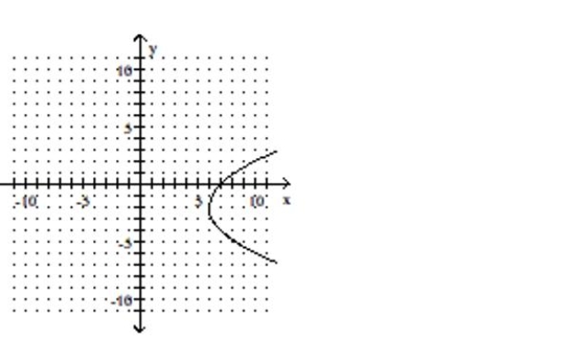 <strong>Determine whether or not the graph represents a function. </strong> A)not a function B)function