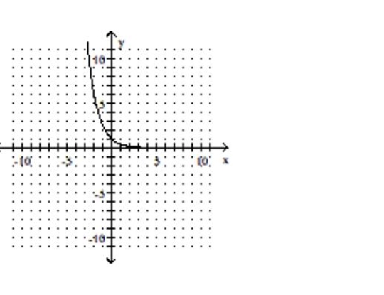 <strong>Determine whether or not the graph represents a function. </strong> A)function B)not a function