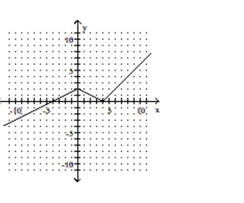 <strong>Determine whether or not the graph represents a function. </strong> A)not a function B)function