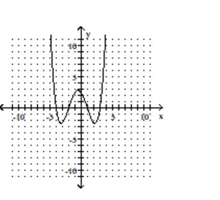 <strong>Determine whether or not the graph represents a function. </strong> A)not a function B)function