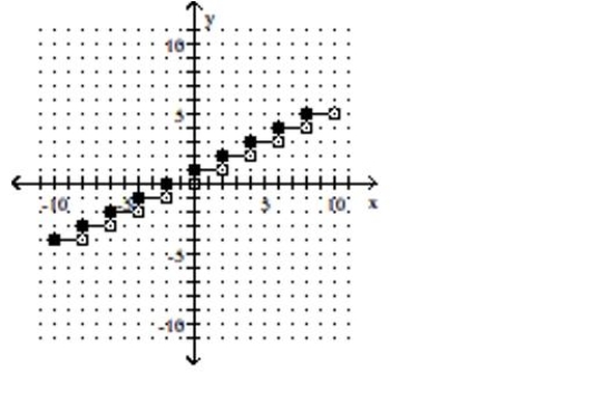 <strong>Determine whether or not the graph represents a function. </strong> A)not a function B)function