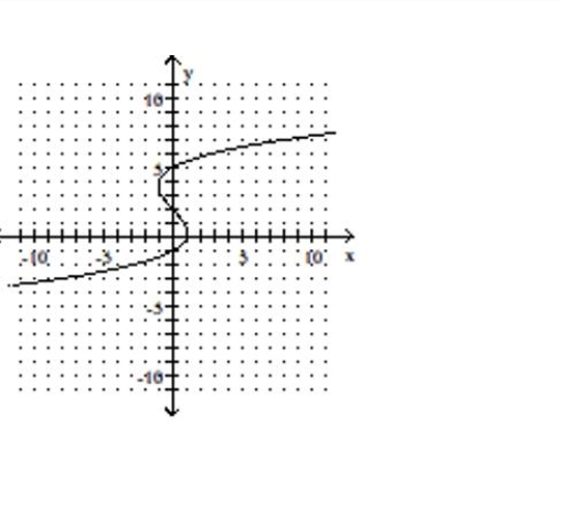 <strong>Determine whether or not the graph represents a function. </strong> A)function B)not a function