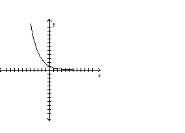 <strong>Indicate whether the graph represents a one-to-one function </strong> A)Yes B)No