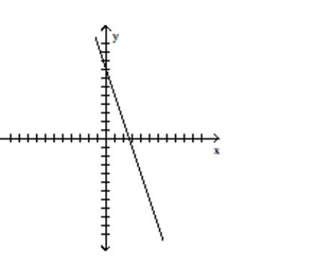 <strong>Indicate whether the graph represents a one-to-one function </strong> A)Yes B)No