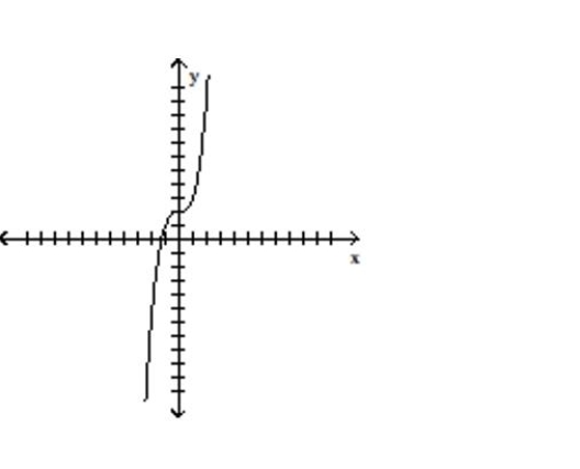 <strong>Indicate whether the graph represents a one-to-one function </strong> A)Yes B)No