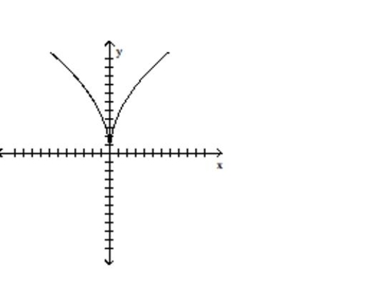 <strong>Indicate whether the graph represents a one-to-one function </strong> A)Yes B)No