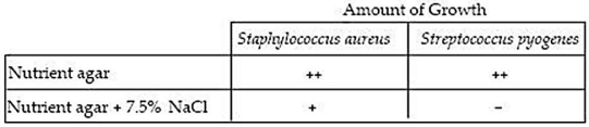 <strong>Table 6.2 The following data show growth of two bacteria on different media. The data in Table 6.2 indicate that S.aureus is a(n)</strong> A)mesophile. B)facultative anaerobe. C)facultative halophile. D)aerobe. E)halophile.