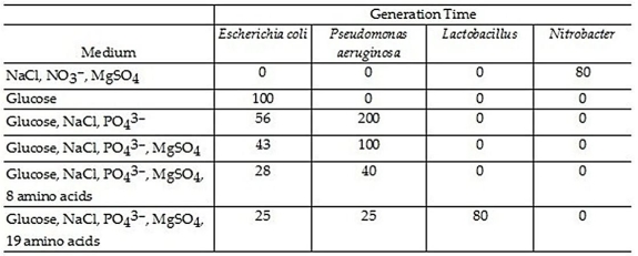 Table 6.3 Bacterial generation times for four different bacterial species were calculated in the media listed in Table 6.3.All media were prepared with pure distilled water and incubated aerobically in the light.Compare and contrast the growth requirements of the four bacteria listed above.Which of the media,if any,are chemically defined?