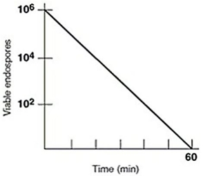 <strong>Figure 7.1 A suspension of 10⁶ Bacillus cereus endospores was put in a hot-air oven at 170°C.Plate counts were used to determine the number of endospores surviving at the time intervals shown. In Figure 7.1,the thermal death point for this culture is</strong> A)15 minutes. B)50°C. C)30 minutes. D)170°C. E)The answer cannot be determined based on the information provided