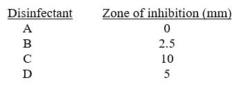 <strong>Table 7.1 A disk-diffusion test using Staphylococcus gave the following results: In Table 7.1,which compound was the most effective against E.coli?</strong> A)A B)B C)C D)D E)The answer cannot be determined based on the information provided.