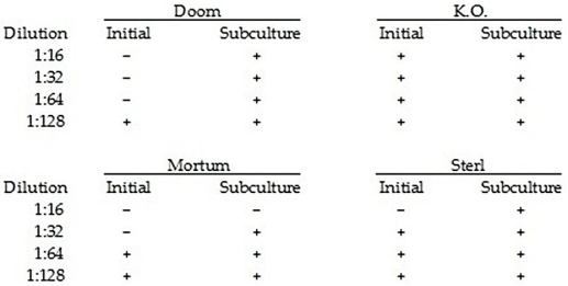 <strong>Table 7.3 The following data were obtained by incubating gram-positive bacteria in nutrient medium + disinfectant for 24 hours,then transferring one loopful to nutrient medium (subculturing).(+ = growth;- = no growth) In Table 7.3,which disinfectant was bactericidal?</strong> A)Doom B)K)O. C)Mortum D)Sterl E)The answer cannot be determined based on the information provided.