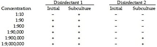 Table 7.4 The results below were obtained from a use-dilution test of two disinfectants.Cultures were inoculated into tubes with varying concentrations of disinfectants and incubated for 24 hours at 20°C,then subcultured in nutrient media without disinfectants. (+ = growth;- = no growth) In Table 7.4,what is the minimal bacteriostatic concentration of each disinfectant? Which compound is bactericidal? At what concentration?