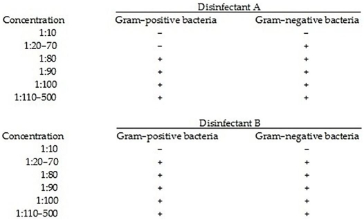 Table 7.5 The following results were obtained from a use-dilution test of two disinfectants.Cultures were inoculated into tubes containing varying concentrations of the disinfectants,incubated for 10 min.at 20°C,and then transferred to growth media without disinfectant. (+ = growth;- = no growth) In Table 7.5,which disinfectant is most effective? Against which group of bacteria is Disinfectant A most effective?