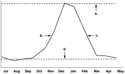 <strong>Refer to figure 14.1 In Figure 14.1,which letter indicates the gradual end of the epidemic outbreak?</strong> A)a B)b C)c D)d