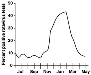 <strong>Refer to Figure 14.2 In Figure 14.2,when is the prevalence the highest?</strong> A)July B)January C)February D)March