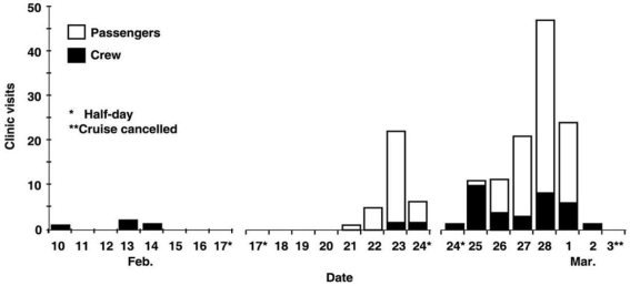 Figure 14.4 Salmonella Heidelberg gastroenteritis occurred on three cruises aboard the T.S.S.Festivale.Figure 14.4 shows on-board clinic visits for diarrheal illness between February 10 and March 3.Explain the incidence pattern shown on the graph.What are probable modes of transmission? What changes would you recommend before the ship books more cruises after March 3?