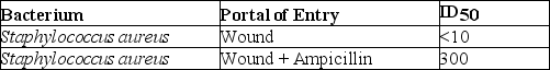 <strong>Table 15.1   Table 15.1 shows the ID₅₀ for Staphylococcus aureus in wounds with and without the administration of ampicillin before surgery.Based on the data,the administration of ampicillin before surgery</strong> A)decreases the risk of staphylococcal infection. B)increases the risk of staphylococcal infection. C)has no effect on risk of infection. D)replaces tetracycline. E)The answer cannot be determined based on the information provided. <div style=padding-top: 35px> 