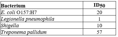<strong>Table 15.2   Which organism in Table 15.2 most easily causes an infection?</strong> A)E)coli O157:H7 B)Legionella pneumophila C)Shigella D)Treponema pallidum E)The answer cannot be determined based on the information provided. <div style=padding-top: 35px> 