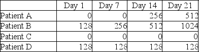 <strong>Table 18.1 Antibody Titer In Table 18.1,who probably has the disease?</strong> A)Patients A and B B)Patients B and C C)Patients A and C D)Patients C and D E)Patients A and D