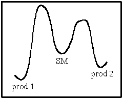 <strong>What statement is true of the following energy diagram? </strong> A) For irreversible reactions,product 1 will dominate. B) For reversible reactions,product 2 will dominate at equilibrium. C) For reversible reactions,equal amounts of 1 and 2 will be formed. D) For irreversible reactions,equal amounts of 1 and 2 will be formed. E) None of the above are true.