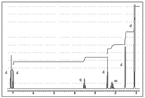 <strong>The proton NMR spectrum of a carboxylic acid,C<sub>13</sub>H<sub>18</sub>O<sub>2</sub>,commonly sold as an over-the-counter headache remedy,is shown below.Note: the CO<sub>2</sub>H proton is not shown,and the multiplicity of the peaks are noted (d = doublet,q = quartet,m = multiplet).Which structure is that of this pharmaceutical? </strong> A) B) C) D) E)