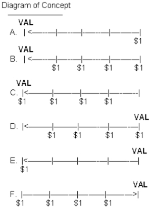 Match the diagrams with the concepts by writing the identifying letter of the diagram on the blank line to the left of the concept. VAL represents the value to be calculated. Concept ___ 1. Future value of $1 ___ 2. Present value of $1 ___ 3. Future value of an annuity due of $1 ___ 4. Future value of an ordinary annuity of $1 ___ 5. Present value of an ordinary annuity of $1 ___ 6. Present value of an annuity due of $1