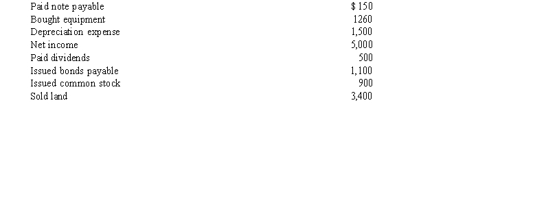 <strong>The following information relates to the Stork Company: What is the net cash provided by financing activities?</strong> A) $1,350 B) $1,850 C) $2,350 D) $5,850