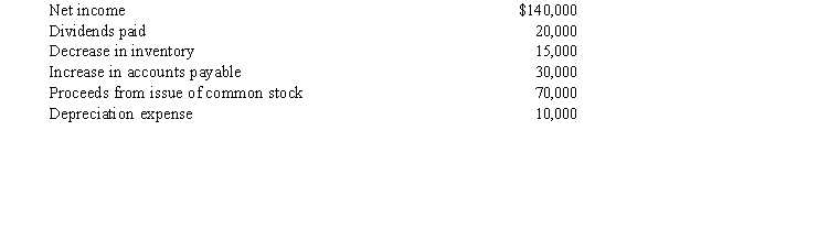 <strong>Mayberry's statement of cash flow is completed using the visual inspection method. Information regarding the Mayberry Company in 2016 appears below: What was Mayberry's net increase in cash?</strong> A) $190,000 B) $225,000 C) $245,000 D) $255,000