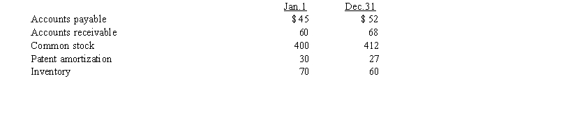 <strong>Marty uses the visual inspection method for preparing the statement of cash flows. Selected information for Marty Company during 2016 follows: If Marty reported net income of $320, what was the net cash provided by operating activities for 2016?</strong> A) $329 B) $330 C) $332 D) $342