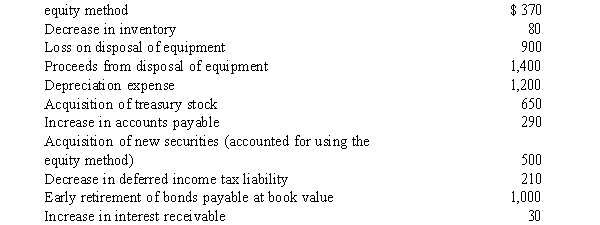 <strong>Exhibit 21-1 The Raymond Corporation reported $11,000 of net income for the current year and also uses the visual inspection method for completing the statement of cash flows. The following additional information relates to Raymond for the year: Subsidiary gain included in investment income under the Refer to Exhibit 21-1. What is Raymond's net cash used by financing activities?</strong> A) $1,240) B) $1,650) C) $1,860) D) $2,150)