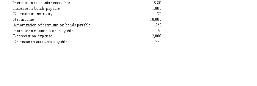 <strong>The Red Blast Company uses the visual inspection method for completing the statement of cash flows. The following information relates to the Red Blast Company: What is the net cash provided by operating activities?</strong> A) $ 9,065 B) $11,415 C) $11,935 D) $12,415