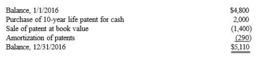 <strong>Exhibit 21-2 In preparation for completing the statement of cash flows using the spreadsheet method, Williams Company provided the following information relating to patents for 2016: -Refer to Exhibit 21-2. The Cash Flows from Investing Activities section would include a net change related to patents of</strong> A) $(600). B) $(310). C) $ 310. D) $ 600.