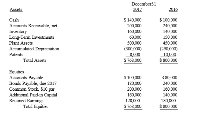 <strong>Exhibit 21-3 The Travis Company uses the spreadsheet method for completing the statement of cash flows. The balance sheet accounts and other information related to those accounts are presented below for Travis Company: Additional information related to 2017 activities: Additional information related to 2017 activities: 1. Net loss for 2017 was $40,000. 2. Cash dividends of $12,000 were declared and paid in 2017. 3. 4,000 shares of common stock were issued to bondholders converting bonds payable into common stock. 4. A long-term investment was sold for $100,000 cash. 5. Equipment costing $100,000 and having accumulated depreciation of $30,000 was sold for $50,000 cash. -Refer to Exhibit 21-3. Net cash provided used) in the operating activities section of Travis's 2017 statement of cash flows was</strong> A) $(40,000). B) $ 50,000. C) $ 52,000. D) $ 56,000.